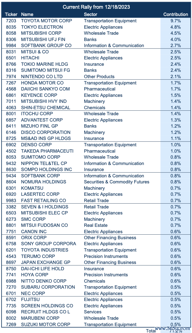客岁12月于今对指数涨幅孝顺最大的公司。开头:FactSet